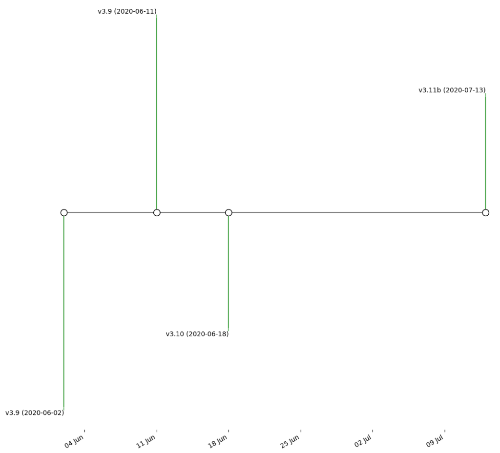 Timeline of PE timestamps vs versions of SDBBot